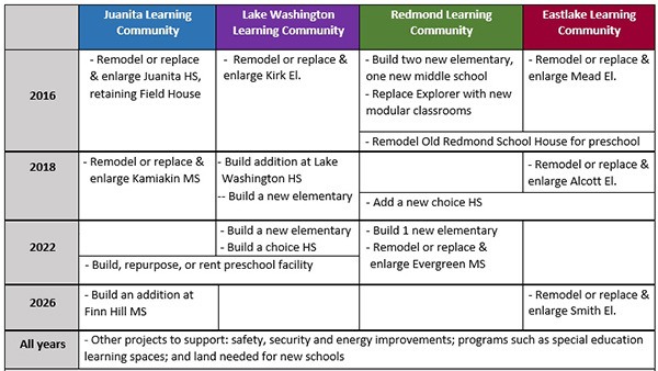 The Lake Washington School District's plan for potential bond measures