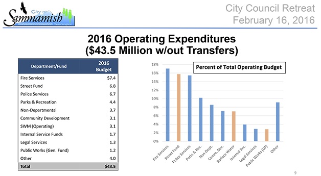 Courtesy of the city of Sammamish The graphic breaks down the city of Sammamish’s $43.5 million operating expenditures for 2016.