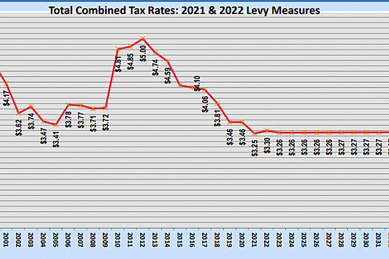 EPO Replacement Levy total combined tax rates from 1998-2033. Photo courtesy of ISD
