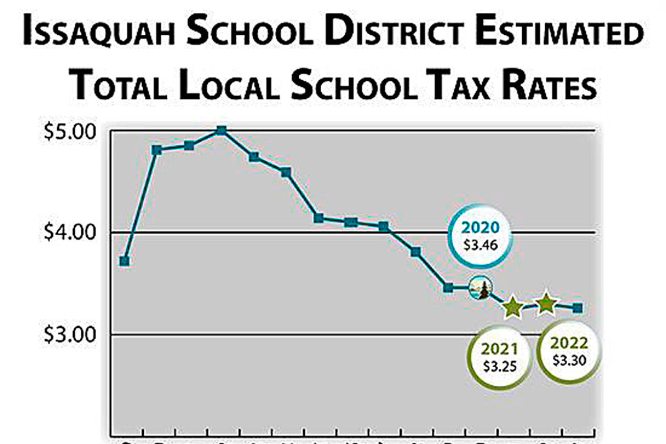 Courtesy graphic                                Estimated total local school tax rates for Issaquah School District.