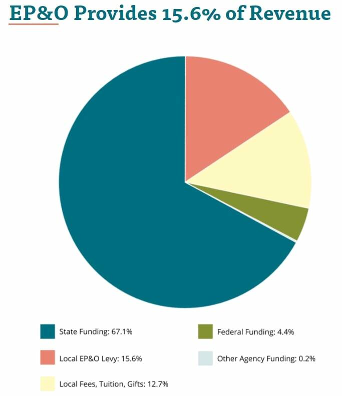 Pie chart showing how educational programs and operations are funded. Courtesy of Issaquah School District.