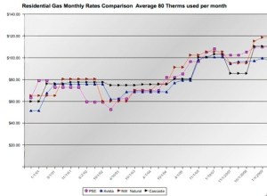 Gas rates in Washington state have nearly doubled since the year 2000.