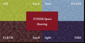 An image showing which elements correspond to what direction in Vaastu.