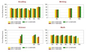 The most recent results for the Washington state student assessments were released Aug. 29.