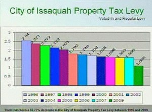 As the values of homes increase