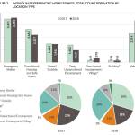 County officials said that the annual point-in-time count of the regional homeless population likely underestimates how many people experience homelessness during a given year. Image courtesy All Home