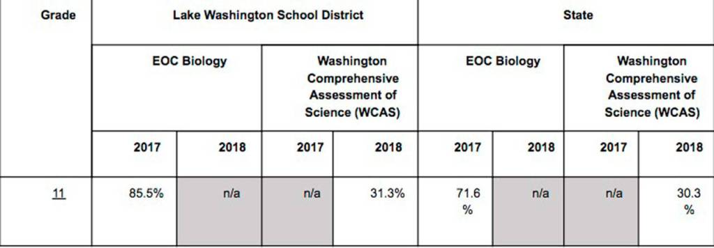 Lake Washington students continue to score well above state average on state assessments