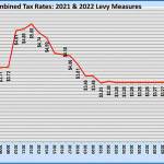 EPO Replacement Levy total combined tax rates from 1998-2033. Photo courtesy of ISD