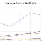 FBI: Three hate crimes in Issaquah in 2018