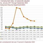 King County 2020 unemployment numbers. Source: Washington State Employment Security Department