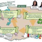 A graphic shows the requirements of a new state law for recycling plastics and use of plastics. COURTESY GRAPHIC, State Senate Democrats