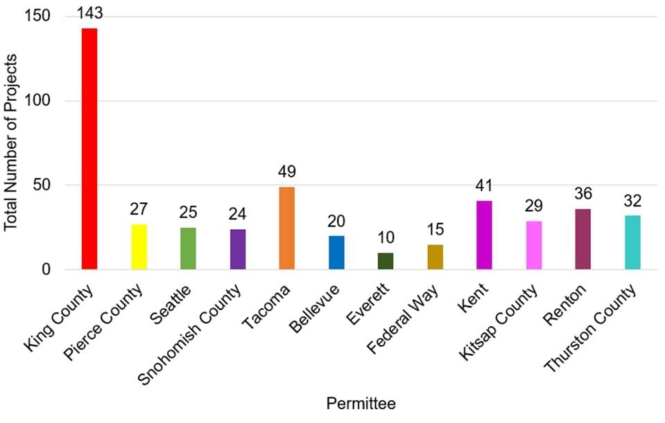 Natures Scorecard identified 451 total qualifying Structural Stormwater Control (SSC) projects from 2007 to 2021, which were planned or completed by the 12 most populous Puget Sound Permittees that were assessed. Courtesy of Natures Scorecard.